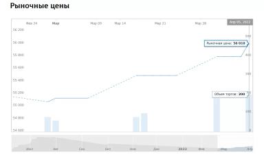 Цена на аммофос (2022)