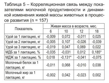 Параметры отбора коров в целях совершенствования продуктивных качеств стада