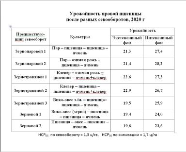 Последействие 4-х-польных севооборотов.