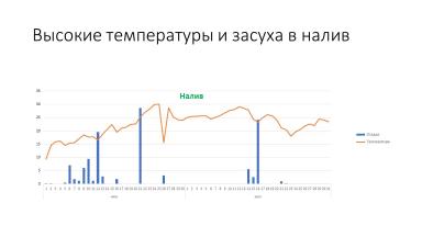 Влияние норм высева и сроков сева на урожайность озимой пшеницы в ЦЧР 2021г
