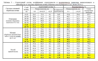 Структура почвы