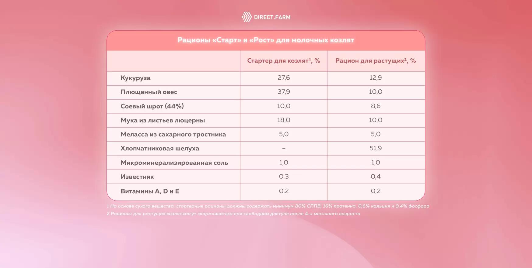 Рационы для козлят