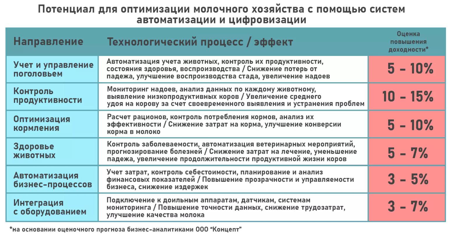 Наши бизнес-аналитики составили таблицу потенциала для оптимизации молочных