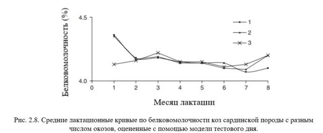 Каннас – Кормление молочных коз. Гл. 2. Построение лактационной кривой. Ч. 2