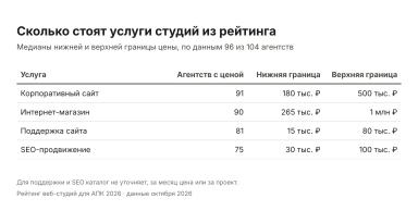 Кто делает сайты для агробизнеса: рейтинг веб-студий 2026