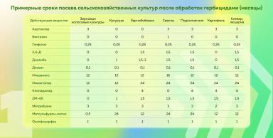 Как отследить и снизить последействие гербицидов?