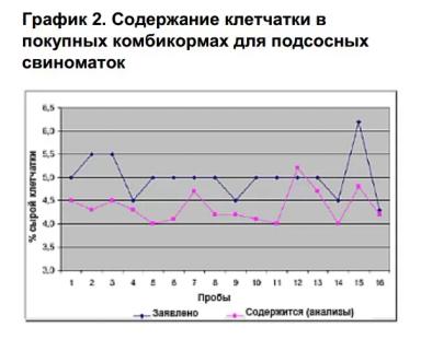 Сырая клетчатка в рационе свиноматок