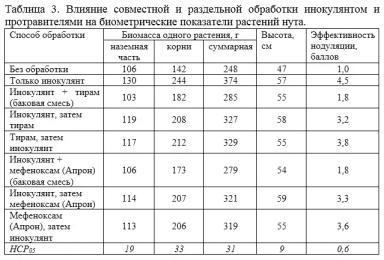 Протравливание семян нута и чечевицы