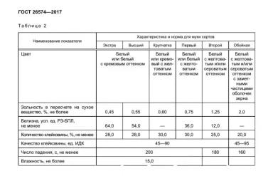 ГОСТ 26574-2017 Мука пшеничная хлебопекарная. Технические условия