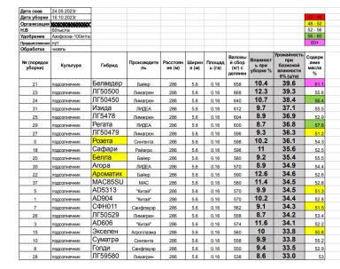 Критерии подбора гибридов подсолнечника