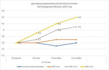 Кальцигран — эффективное решение проблемы кислых почв