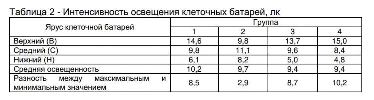 Жизнеспособность и продуктивность кур-несушек при различном освещении