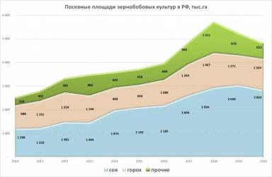Возделывание гороха, нута и сои
