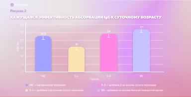 Добавки и заменители молозива