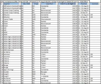 Что такое тендеры GASC, почему они важны и как читать результаты