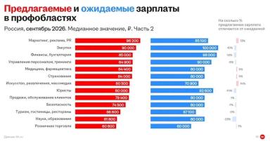 В СЕЛЬСКОМ ХОЗЯЙСТВЕ САМЫЕ ВЫСОКИЕ ЗАРАБОТНЫЕ ПЛАТЫ