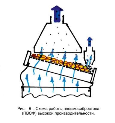 Пневмосепаратор