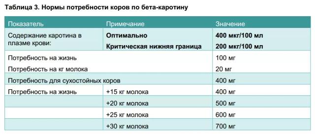 Обеспечение молочных коров бета-каротином