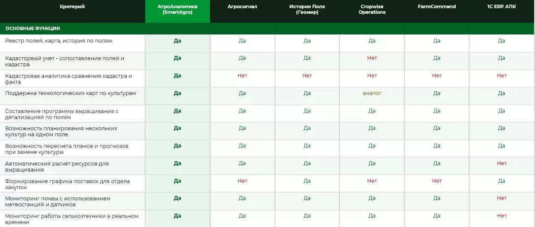 Агротехнологическая платформа нового поколения от СмартАгро