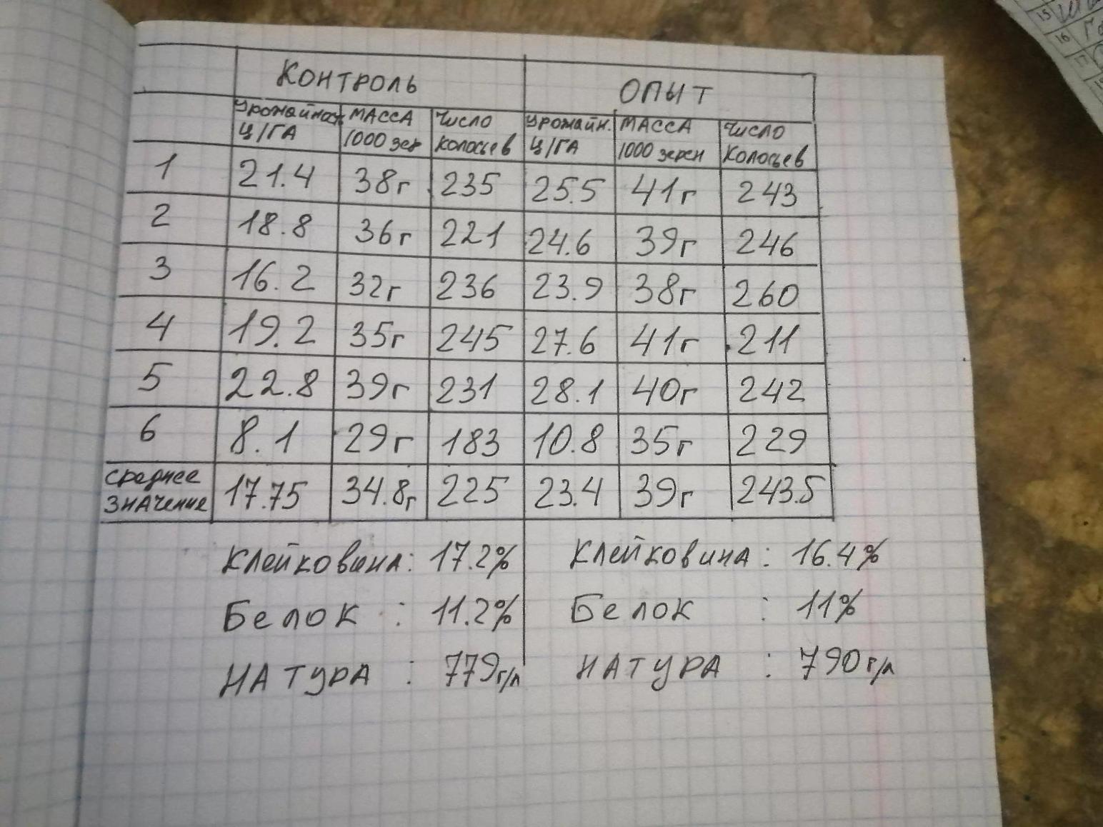 Только гербицидная обработка VS карбамид + полная защита.