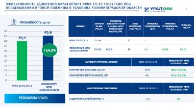 Биомодифицированное удобрение МультиСтарт 15:15:15:11 + Био – результаты опытов