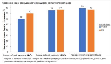 Настройка опрыскивателя для эффективной борьбы с сорняками.
