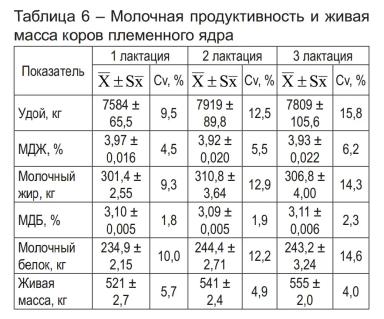 Параметры отбора коров в целях совершенствования продуктивных качеств стада