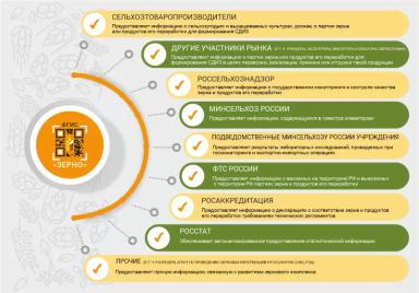 ФГИС «Зерно». Что это такое? Как зарегистрироваться в системе?