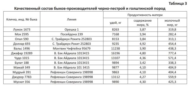 Продуктивные качества потомков быков-производителей разных линий