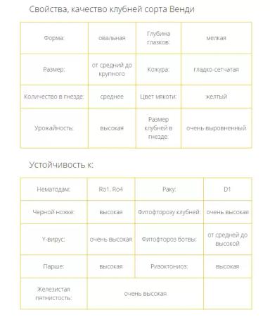 Венди ® - сорт картофеля (Solanum tuberosum L.).