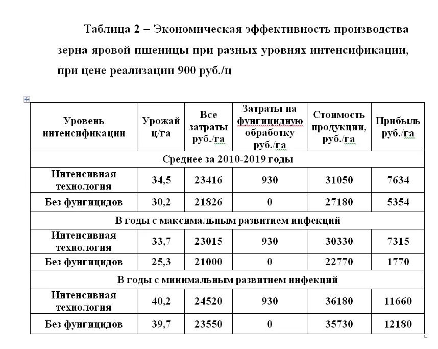 Экономическая эффективность применения фунгицидов на яровой пшенице.