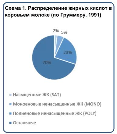 Что говорят о корове жирные кислоты в ее молоке?