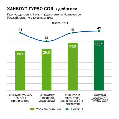 Может ли инокулянт работать против бактериоза?