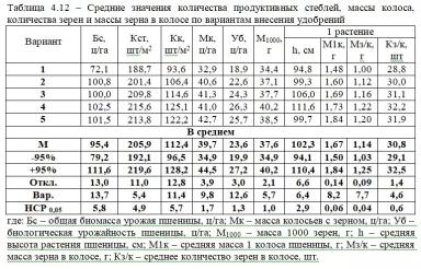 Эксперимент со схемами питания пшеницы