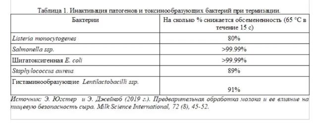 Развитие методов термической обработки молока