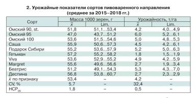 Технология возделывания пивоваренного ячменя