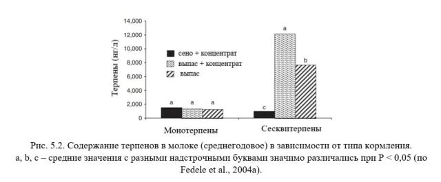 Каннас – Кормление молочных коз. Гл. 5. Аромат. и питат. качества молока. Ч. 1