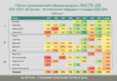 Анализ гибридов кукурузы различных производителей на площадке АртПолигон