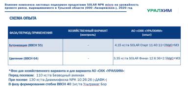 Листовые подкормки продуктами SOLAR NPK micro. Результаты опыта