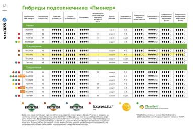 ПР 64 Ф 66 (PR64F66) гибрид подсолнечника