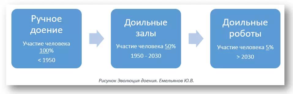 Эксперимент с системой очистки вымени коров