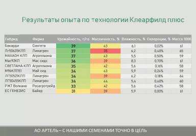 Критерии подбора гибридов подсолнечника