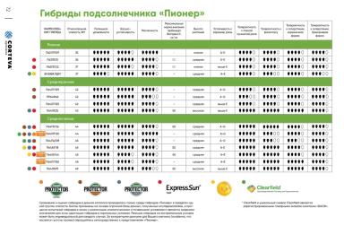 П 63 ЛЕ 10 гибрид подсолнечника