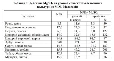 Магний в растениях и почве
