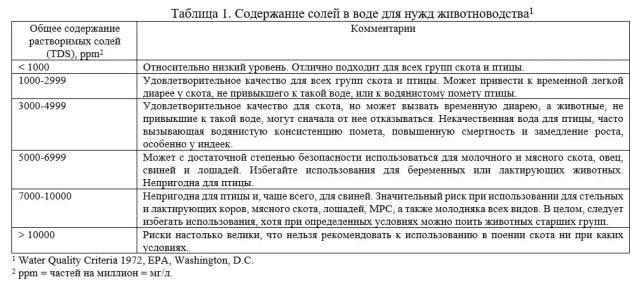 Интерпретация анализа питьевой воды для скота