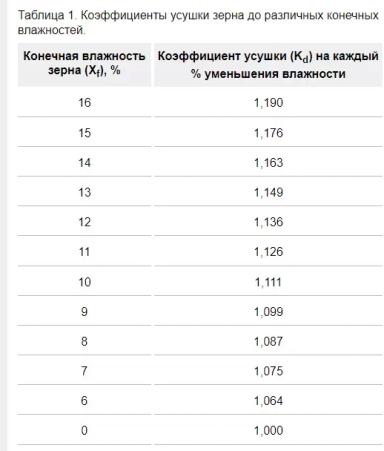 Убыль массы семян