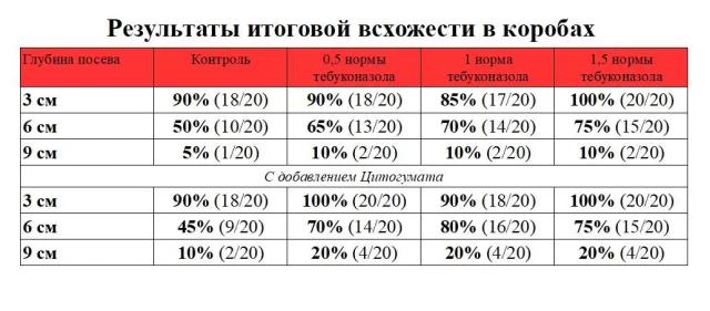 Итоги лабораторного эксперимента по влиянию ретардантного эффекта тебуконазола