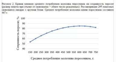 Производят ли современные свиноматки достаточно молозива?