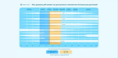 Когда растения страдают от некорректного уровня  pH?