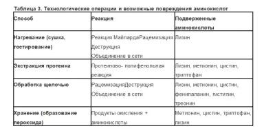 Кормление животных: доступность аминокислот